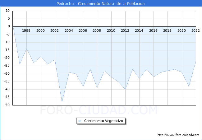 Crecimiento Vegetativo del municipio de Pedroche desde 1996 hasta el 2021 