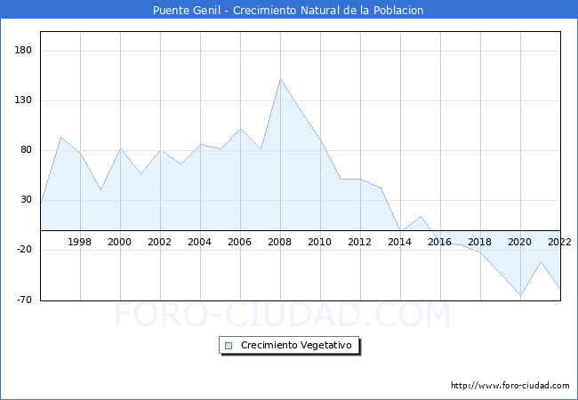 Crecimiento Vegetativo del municipio de Puente Genil desde 1996 hasta el 2020 