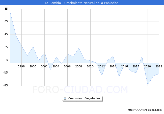 Crecimiento Vegetativo del municipio de La Rambla desde 1996 hasta el 2021 