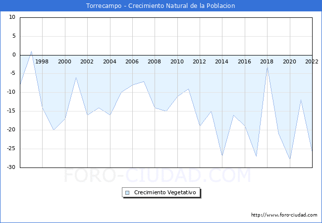 Crecimiento Vegetativo del municipio de Torrecampo desde 1996 hasta el 2021 