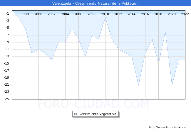 Crecimiento Vegetativo del municipio de Valenzuela desde 1996 hasta el 2021 