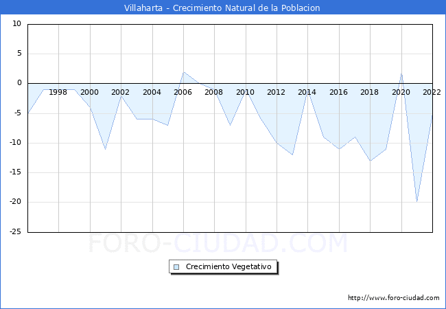 Crecimiento Vegetativo del municipio de Villaharta desde 1996 hasta el 2020 