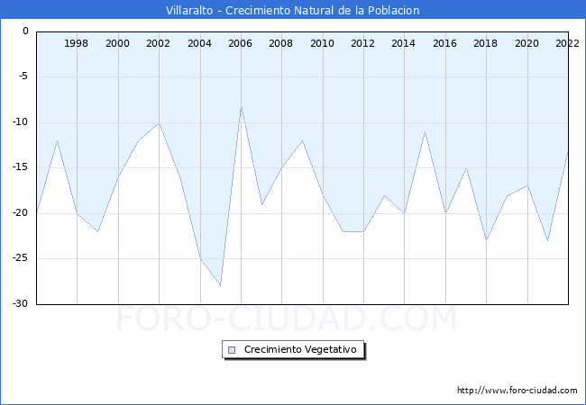 Crecimiento Vegetativo del municipio de Villaralto desde 1996 hasta el 2021 
