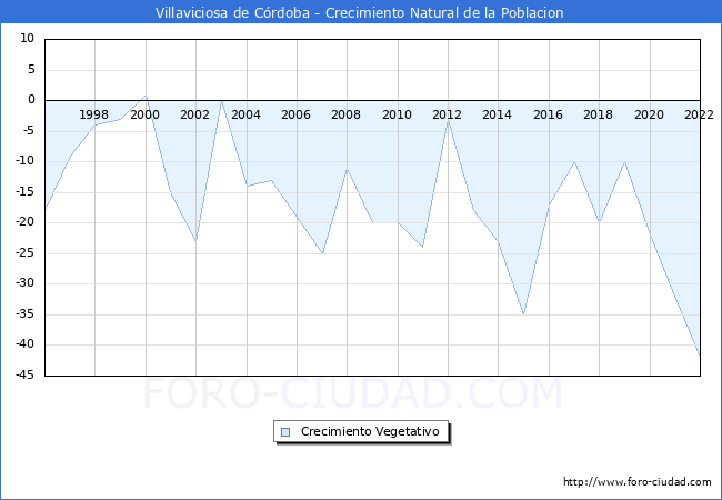 Crecimiento Vegetativo del municipio de Villaviciosa de Córdoba desde 1996 hasta el 2021 