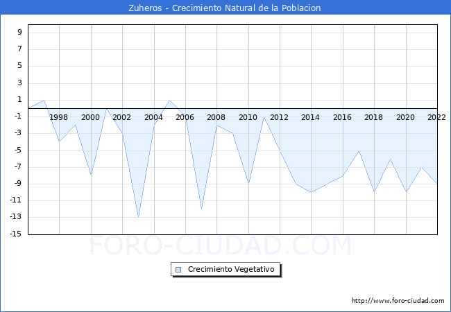 Crecimiento Vegetativo del municipio de Zuheros desde 1996 hasta el 2021 
