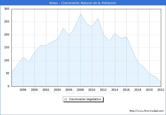 Crecimiento Vegetativo del municipio de Ames desde 1996 hasta el 2020 