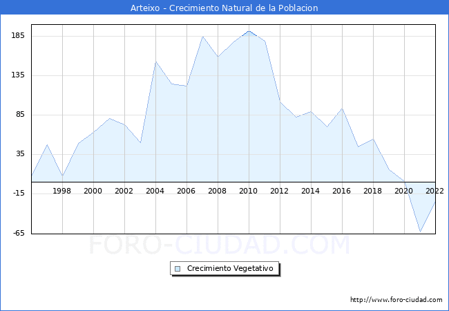 Crecimiento Vegetativo del municipio de Arteixo desde 1996 hasta el 2021 