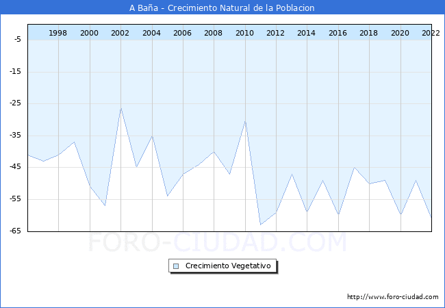 Crecimiento Vegetativo del municipio de A Baña desde 1996 hasta el 2020 