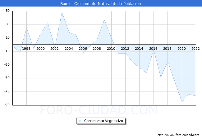 Crecimiento Vegetativo del municipio de Boiro desde 1996 hasta el 2021 