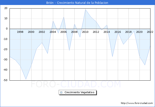 Crecimiento Vegetativo del municipio de Brión desde 1996 hasta el 2020 