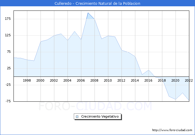Crecimiento Vegetativo del municipio de Culleredo desde 1996 hasta el 2021 