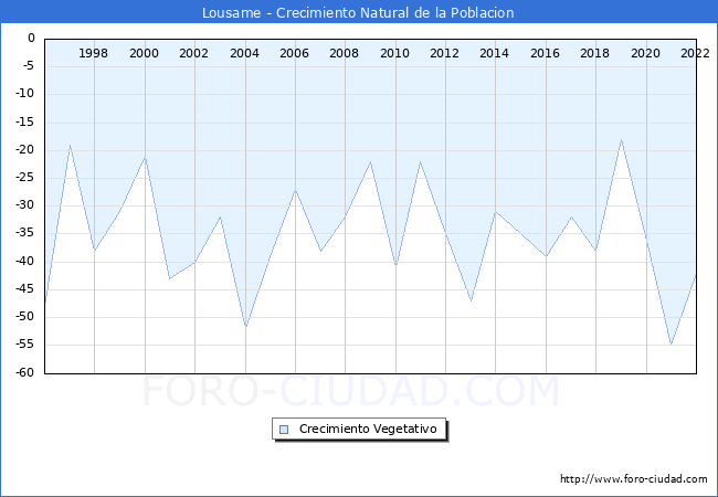 Crecimiento Vegetativo del municipio de Lousame desde 1996 hasta el 2021 