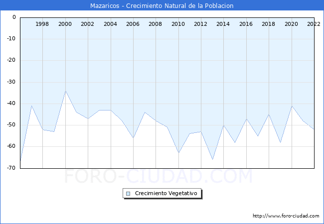 Crecimiento Vegetativo del municipio de Mazaricos desde 1996 hasta el 2020 