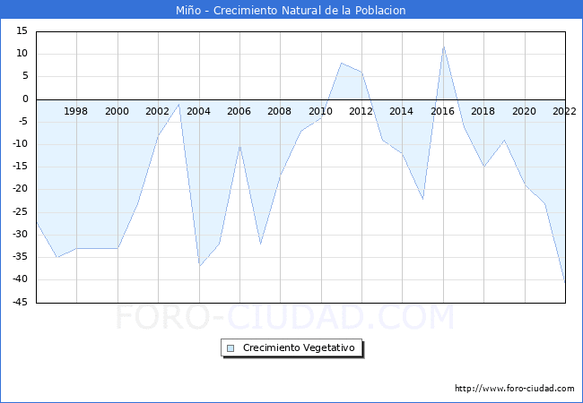 Crecimiento Vegetativo del municipio de Miño desde 1996 hasta el 2020 
