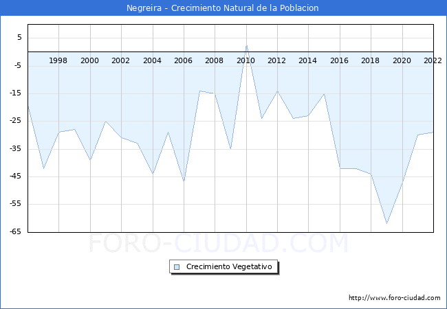 Crecimiento Vegetativo del municipio de Negreira desde 1996 hasta el 2020 