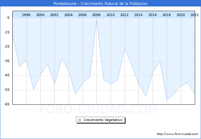 Crecimiento Vegetativo del municipio de Pontedeume desde 1996 hasta el 2020 