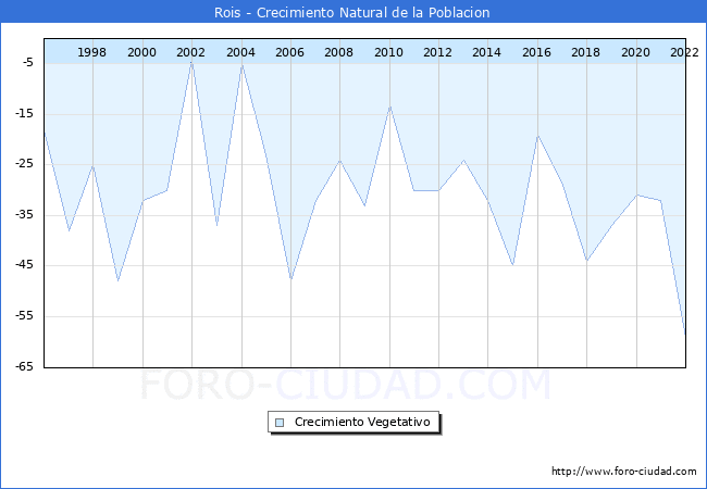 Crecimiento Vegetativo del municipio de Rois desde 1996 hasta el 2021 
