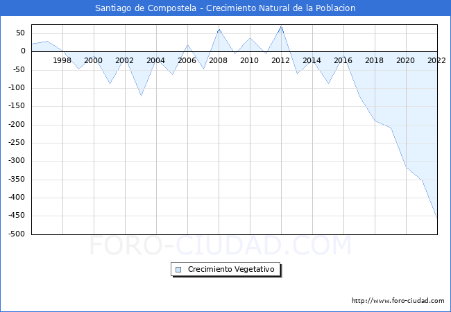 Crecimiento Vegetativo del municipio de Santiago de Compostela desde 1996 hasta el 2018 