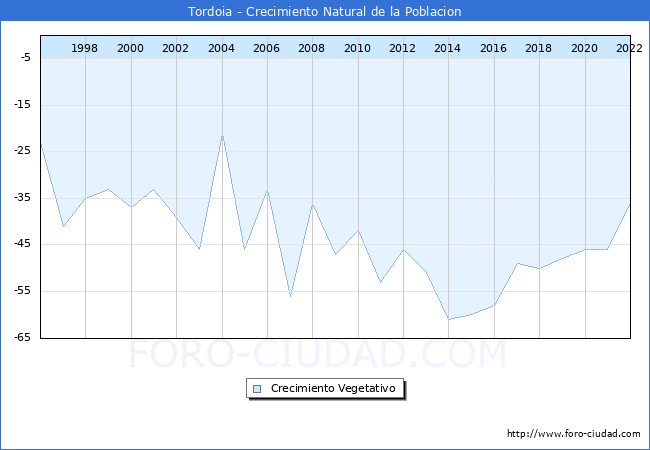 Crecimiento Vegetativo del municipio de Tordoia desde 1996 hasta el 2021 
