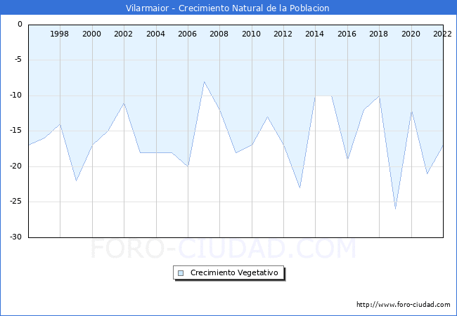 Crecimiento Vegetativo del municipio de Vilarmaior desde 1996 hasta el 2020 