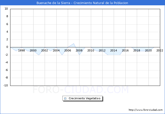 Crecimiento Vegetativo del municipio de Buenache de la Sierra desde 1996 hasta el 2021 