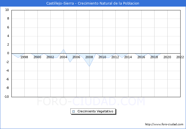Crecimiento Vegetativo del municipio de Castillejo-Sierra desde 1996 hasta el 2021 