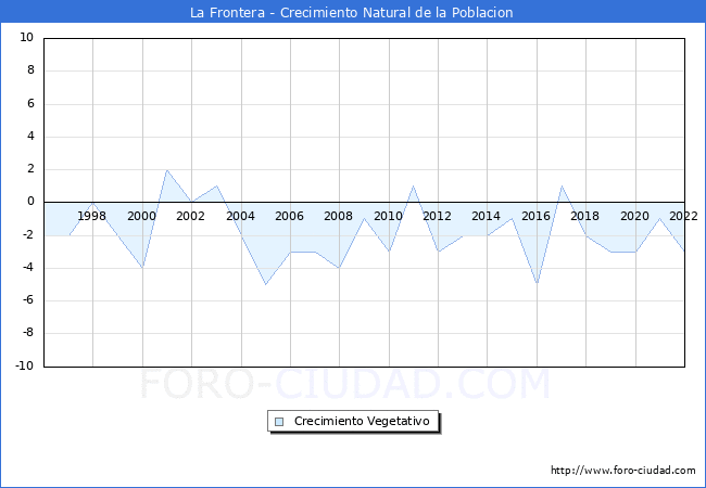 Crecimiento Vegetativo del municipio de La Frontera desde 1996 hasta el 2021 