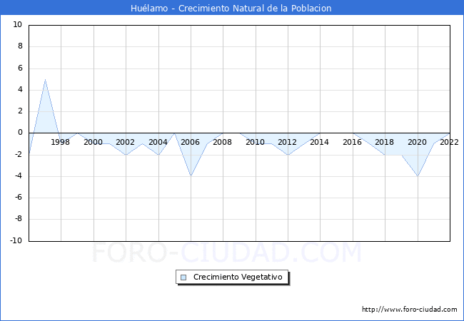 Crecimiento Vegetativo del municipio de Huélamo desde 1996 hasta el 2021 