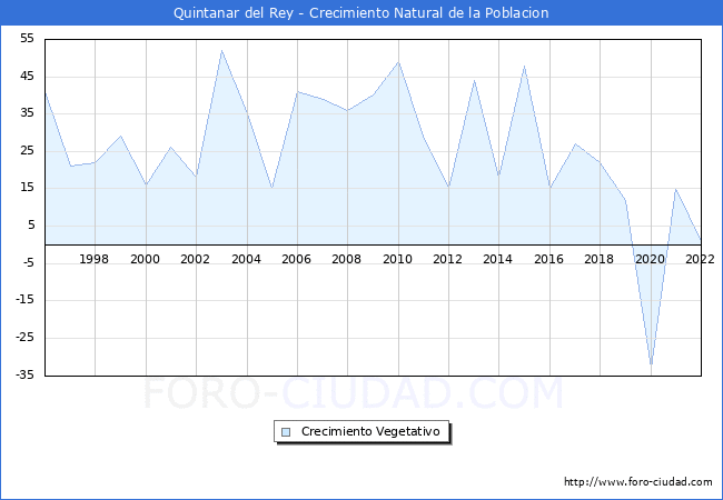 Crecimiento Vegetativo del municipio de Quintanar del Rey desde 1996 hasta el 2021 