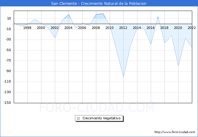 Crecimiento Vegetativo del municipio de San Clemente desde 1996 hasta el 2020 
