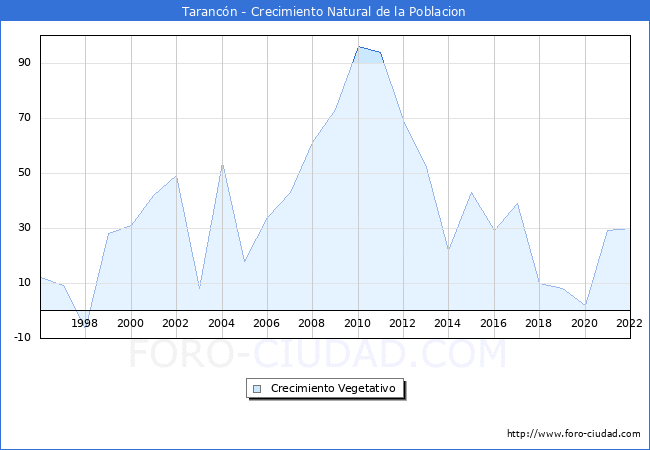 Crecimiento Vegetativo del municipio de Tarancón desde 1996 hasta el 2021 