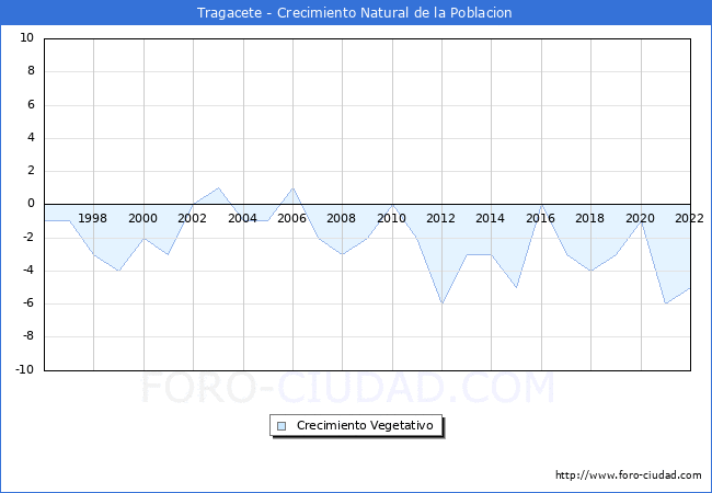 Crecimiento Vegetativo del municipio de Tragacete desde 1996 hasta el 2021 