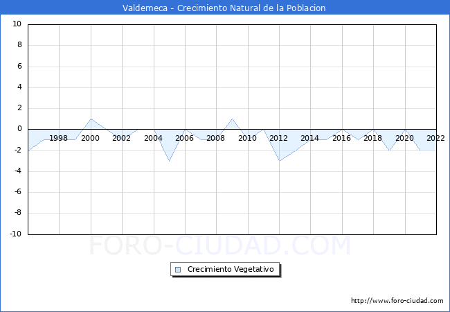 Crecimiento Vegetativo del municipio de Valdemeca desde 1996 hasta el 2021 