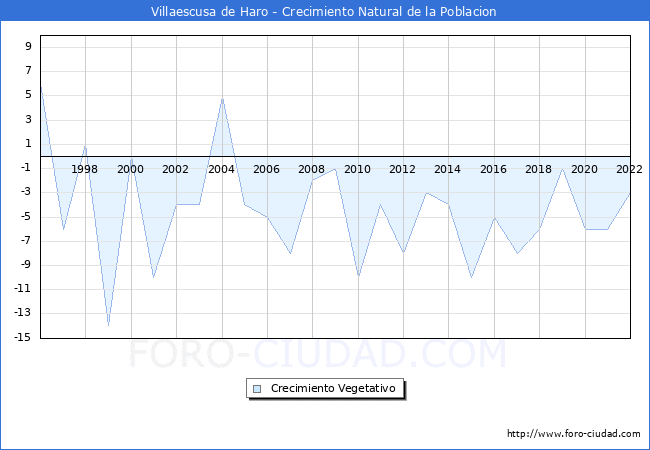 Crecimiento Vegetativo del municipio de Villaescusa de Haro desde 1996 hasta el 2020 