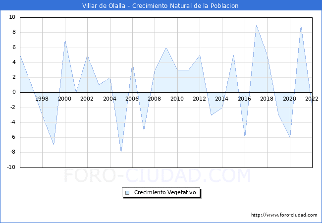 Crecimiento Vegetativo del municipio de Villar de Olalla desde 1996 hasta el 2021 