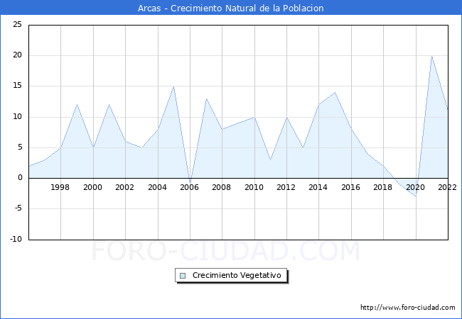 Crecimiento Vegetativo del municipio de Arcas desde 1996 hasta el 2021 
