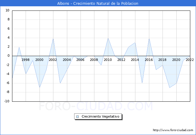 Crecimiento Vegetativo del municipio de Albons desde 1996 hasta el 2020 