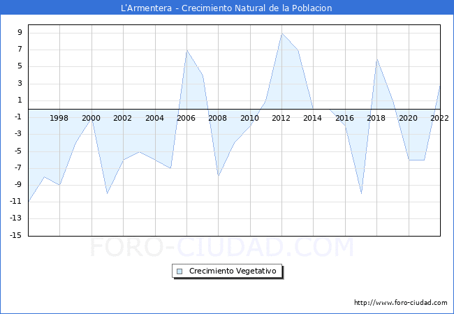 Crecimiento Vegetativo del municipio de L'Armentera desde 1996 hasta el 2020 