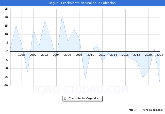 Crecimiento Vegetativo del municipio de Begur desde 1996 hasta el 2021 