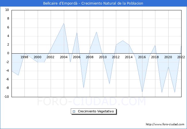 Crecimiento Vegetativo del municipio de Bellcaire d'Empordà desde 1996 hasta el 2021 