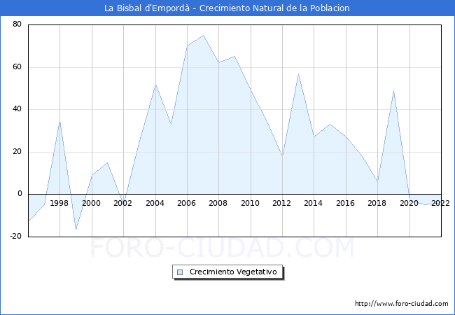 Crecimiento Vegetativo del municipio de La Bisbal d'Empordà desde 1996 hasta el 2021 