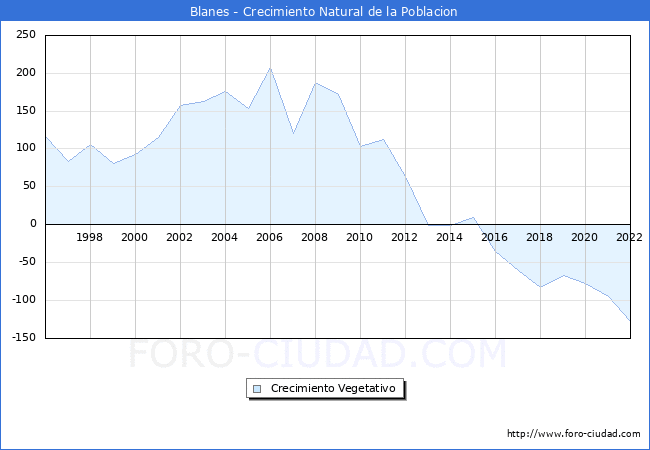 Crecimiento Vegetativo del municipio de Blanes desde 1996 hasta el 2020 
