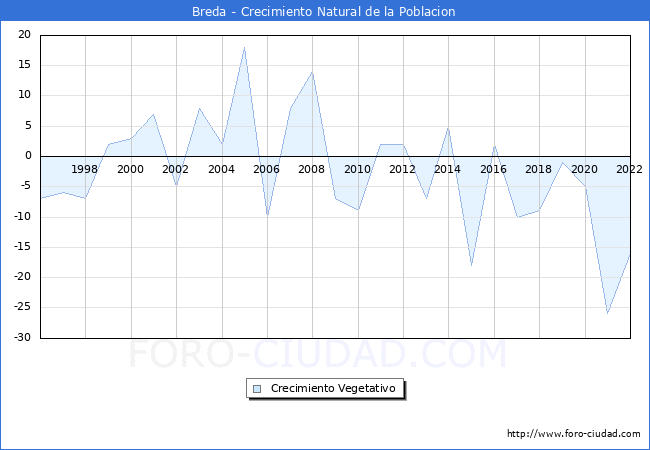 Crecimiento Vegetativo del municipio de Breda desde 1996 hasta el 2021 