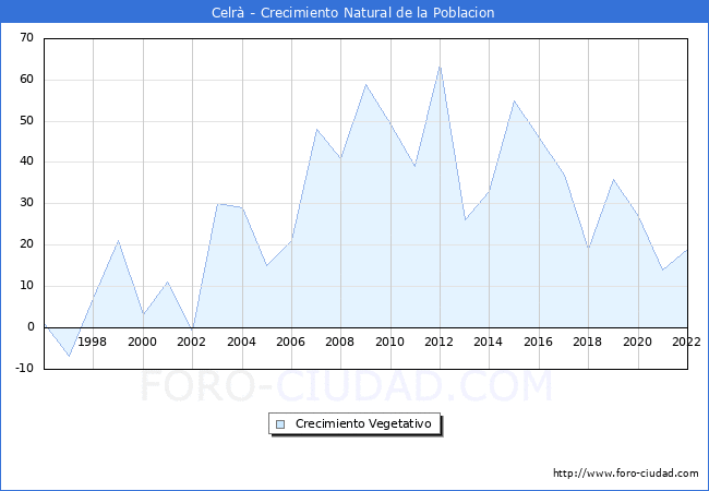 Crecimiento Vegetativo del municipio de Celrà desde 1996 hasta el 2020 