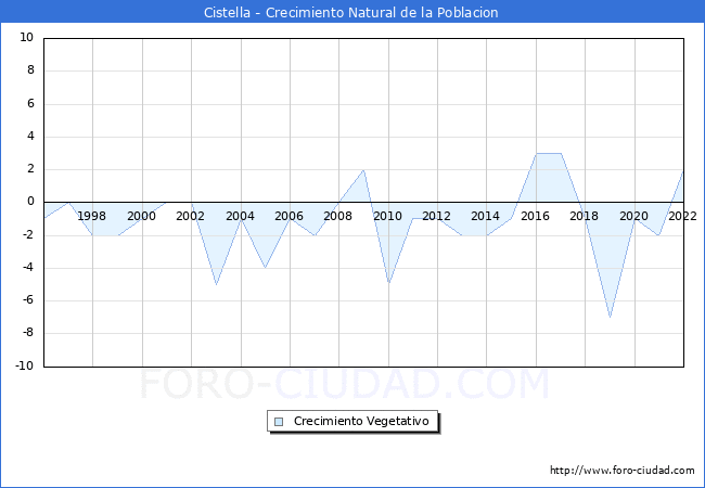 Crecimiento Vegetativo del municipio de Cistella desde 1996 hasta el 2020 