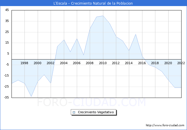 Crecimiento Vegetativo del municipio de L'Escala desde 1996 hasta el 2021 
