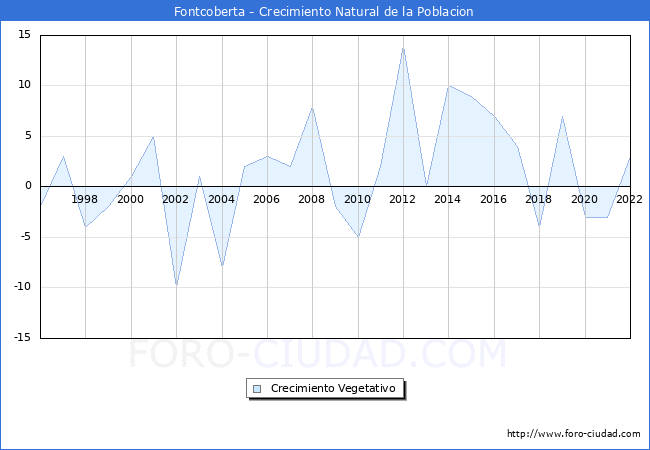 Crecimiento Vegetativo del municipio de Fontcoberta desde 1996 hasta el 2020 