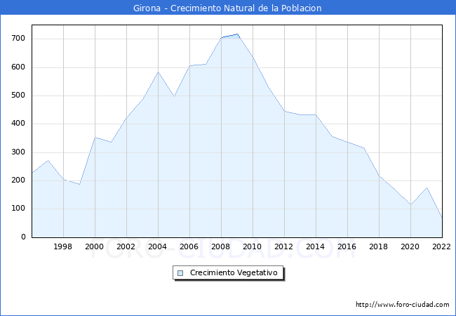 Crecimiento Vegetativo del municipio de Girona desde 1996 hasta el 2020 