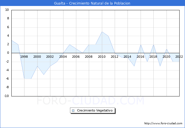 Crecimiento Vegetativo del municipio de Gualta desde 1996 hasta el 2021 
