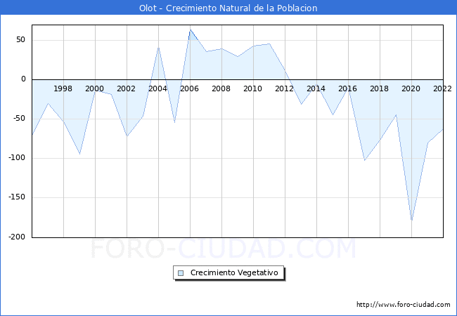 Crecimiento Vegetativo del municipio de Olot desde 1996 hasta el 2020 